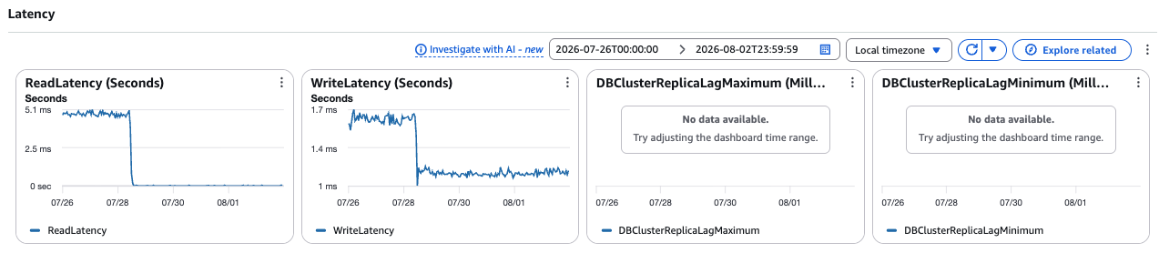 DocumentDB latency dashboard showing the aggregated read latency metric approaching zero as read volume collapses and write latency improving after July 28