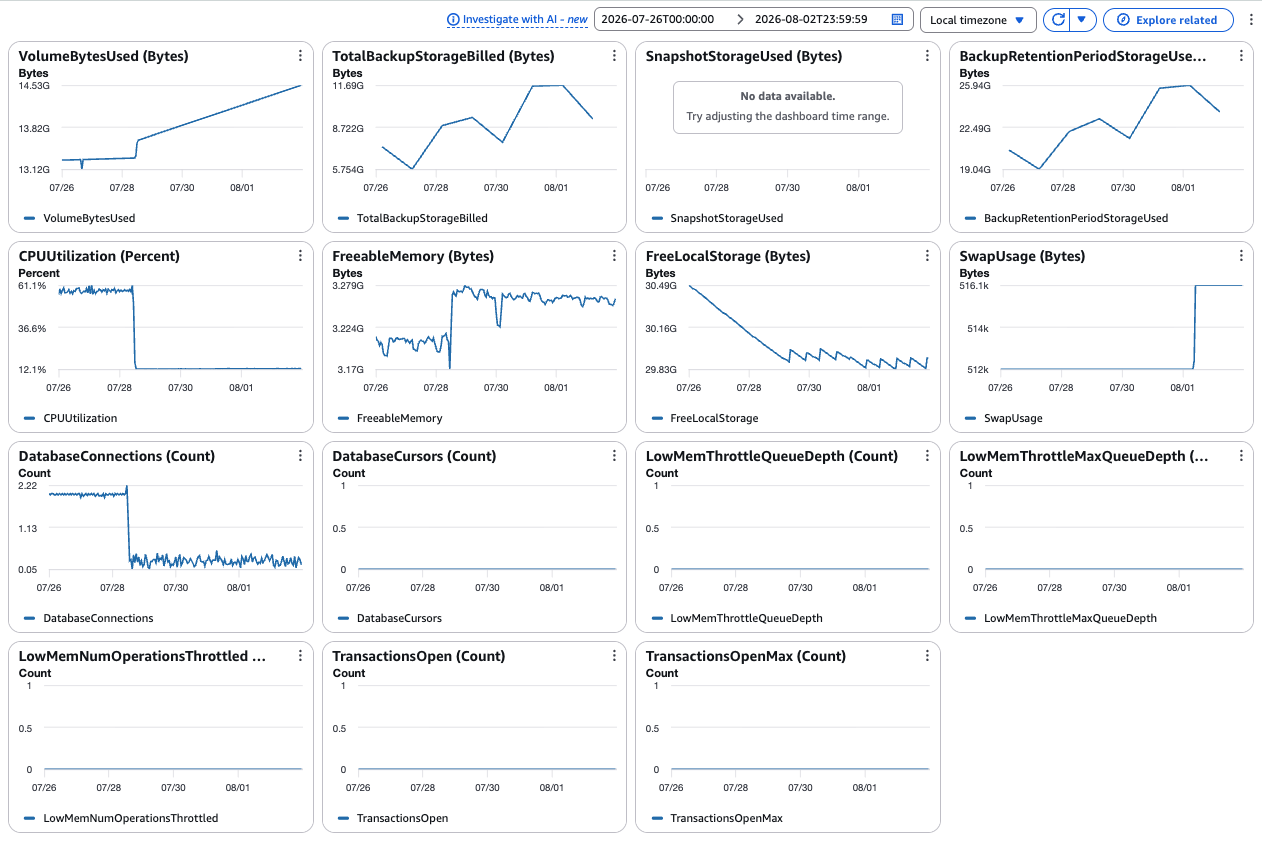 DocumentDB system metrics showing CPU utilization and database connections falling after the indexes were created