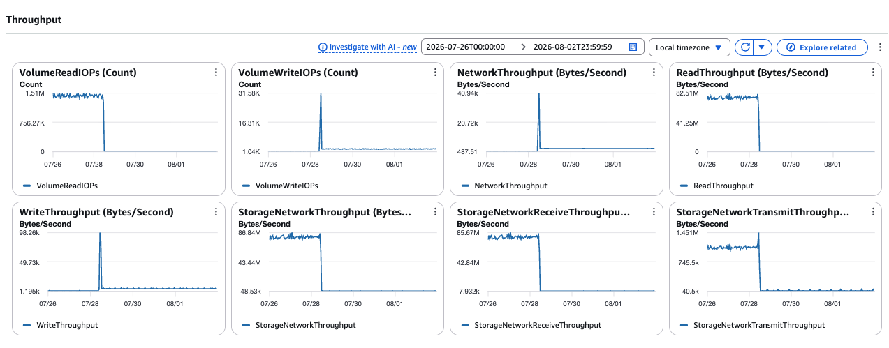 DocumentDB throughput dashboard showing read operations and read throughput dropping to almost zero around July 28