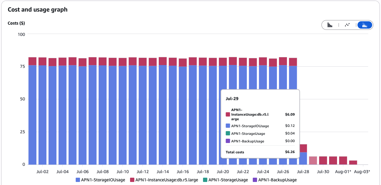 Daily DocumentDB cost after the index change totaling about 6 dollars, with 12 cents from storage I/O