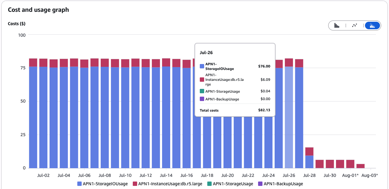 Daily DocumentDB cost before the index change totaling about 82 dollars, with 76 dollars from storage I/O