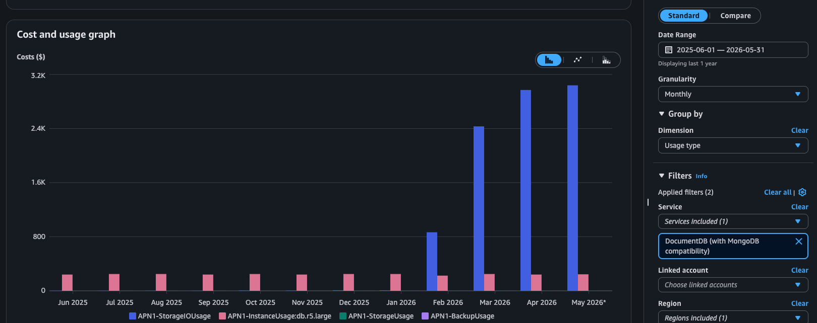 Monthly DocumentDB cost chart showing I/O cost rising sharply from February while instance cost remains stable