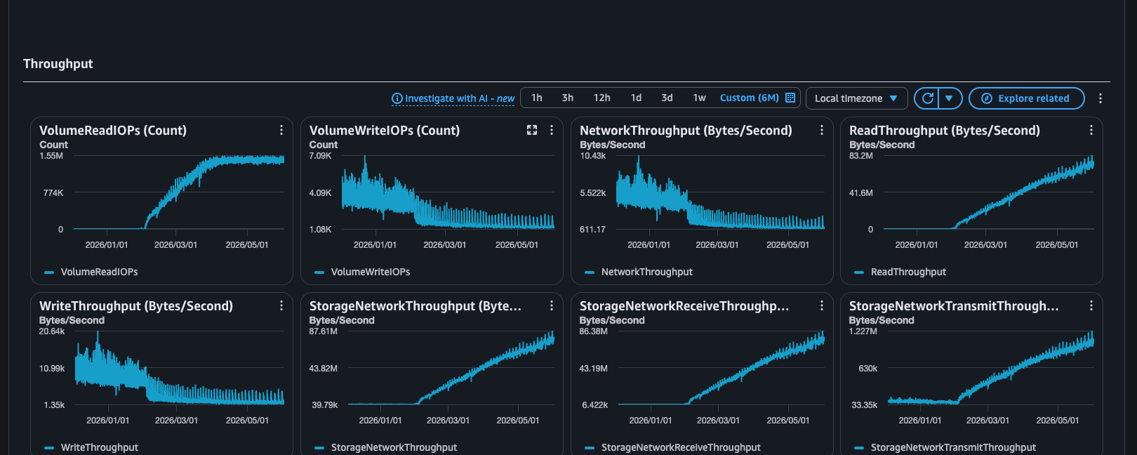 Six-month DocumentDB throughput dashboard showing rapidly increasing read operations and read throughput while write activity remains comparatively steady